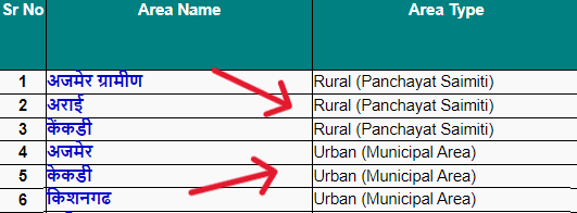 अपना ग्रामीण/शहरी क्षेत्र सेलेक्ट करें - Rural-Urban Area Select karen