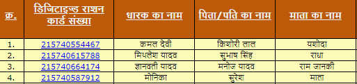 राशन कार्ड नई लिस्ट उत्तर प्रदेश