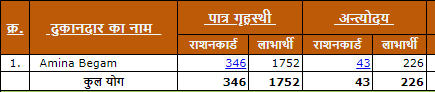 ग्राम पंचायत राशन कार्ड सूची UP