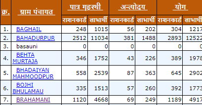 ग्राम पंचायत राशन कार्ड सूची उत्तर प्रदेश 